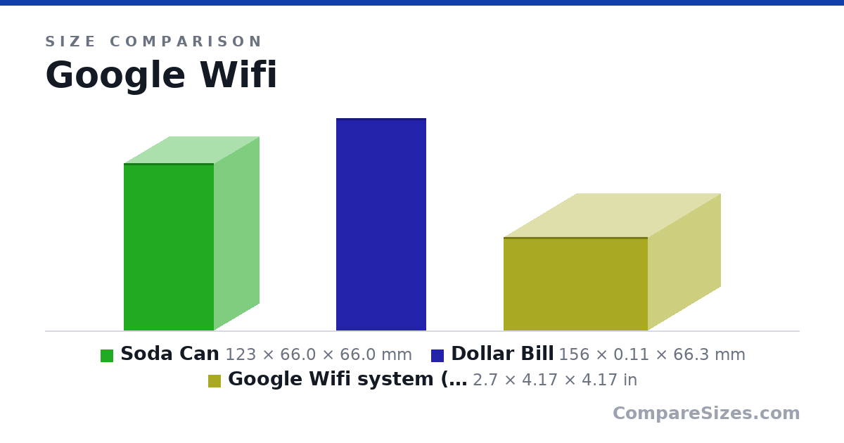 Size comparison of Soda Can (123 × 66.0 × 66.0 mm), Dollar Bill (156 × 0.11 × 66.3 mm) and Google Wifi system (single Wifi point) - Router re.. (2.7 × 4.17 × 4.17 in), drawn to scale