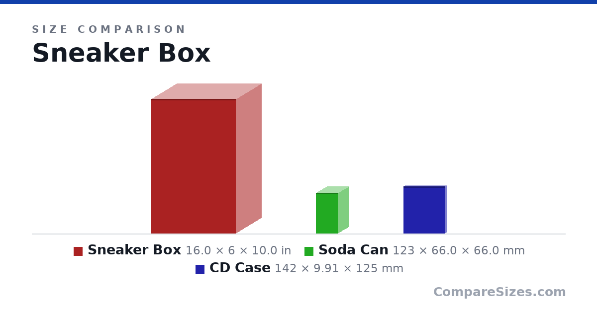 Size comparison of Sneaker Box (16.0 × 6 × 10.0 in), Soda Can (123 × 66.0 × 66.0 mm) and CD Case (142 × 9.91 × 125 mm), drawn to scale