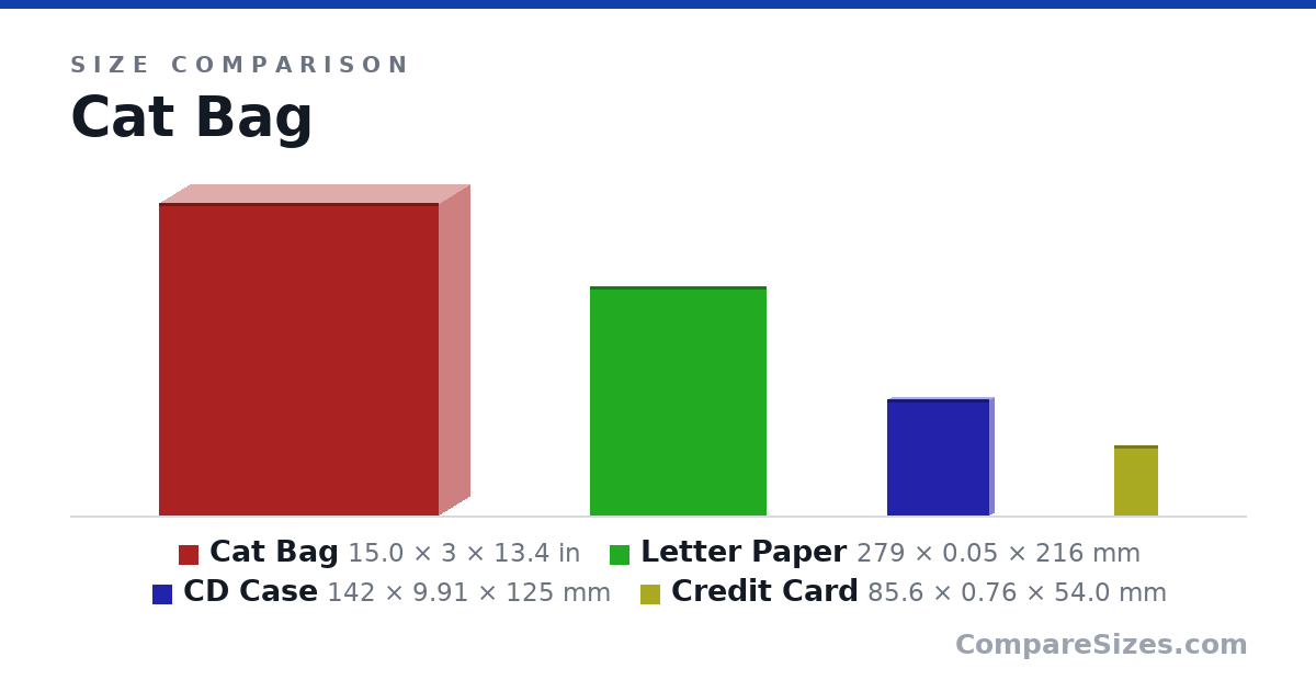 Size comparison of Cat Bag (15.0 × 3 × 13.4 in), Letter Paper (279 × 0.05 × 216 mm), CD Case (142 × 9.91 × 125 mm) and Credit Card (85.6 × 0.76 × 54.0 mm), drawn to scale
