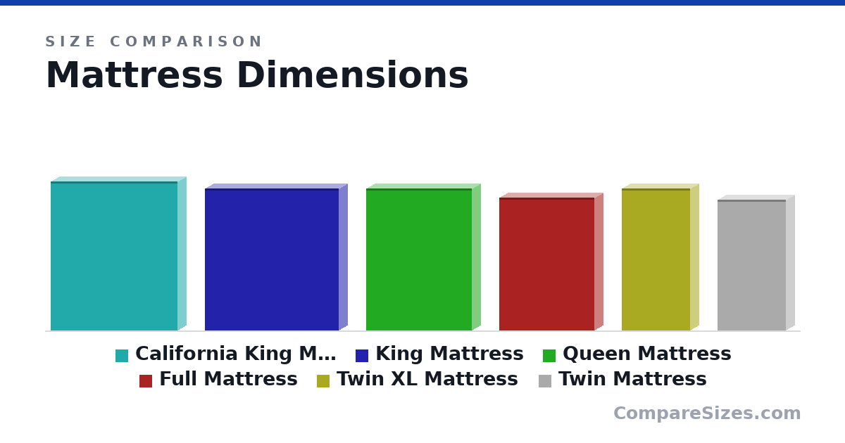 Size comparison of California King Mattress (84.0 × 10.0 × 72.0 in), King Mattress (80.0 × 10.0 × 76.0 in), Queen Mattress (80.0 × 10.0 × 60.0 in), Full Mattress (75.0 × 10.0 × 54.0 in), Twin XL Mattress (80.0 × 10.0 × 39.0 in) and Twin Mattress (74.0 × 10.0 × 39.0 in), drawn to scale