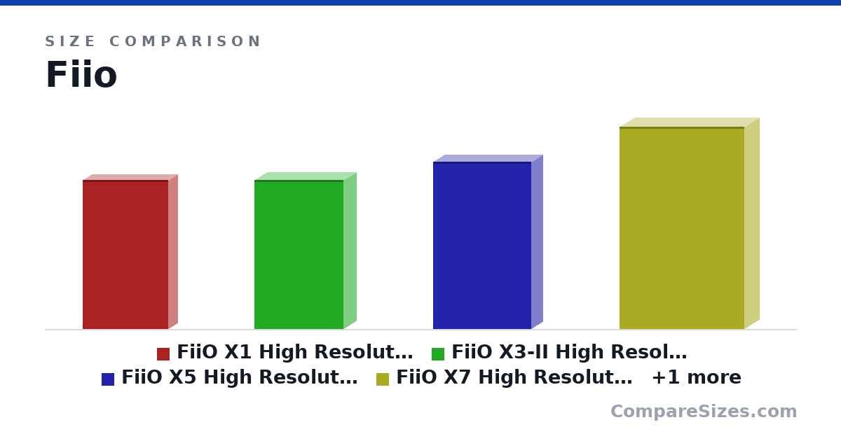 Size comparison of FiiO X1 High Resolution Lossless Music Player (2nd.. (3.82 × 0.47 × 2.2 in), FiiO X3-II High Resolution Music Player (Newest Mo.. (3.82 × 0.63 × 2.28 in), FiiO X5 High Resolution Music Player (2nd Generati.. (4.29 × 0.59 × 2.52 in), FiiO X7 High Resolution Audio Player (Base Unit) w.. (5.2 × 0.75 × 3.2 in) and FiiO M3 8GB Micro-Portable Digital Music Player (B.. (2.91 × 0.35 × 1.57 in), drawn to scale