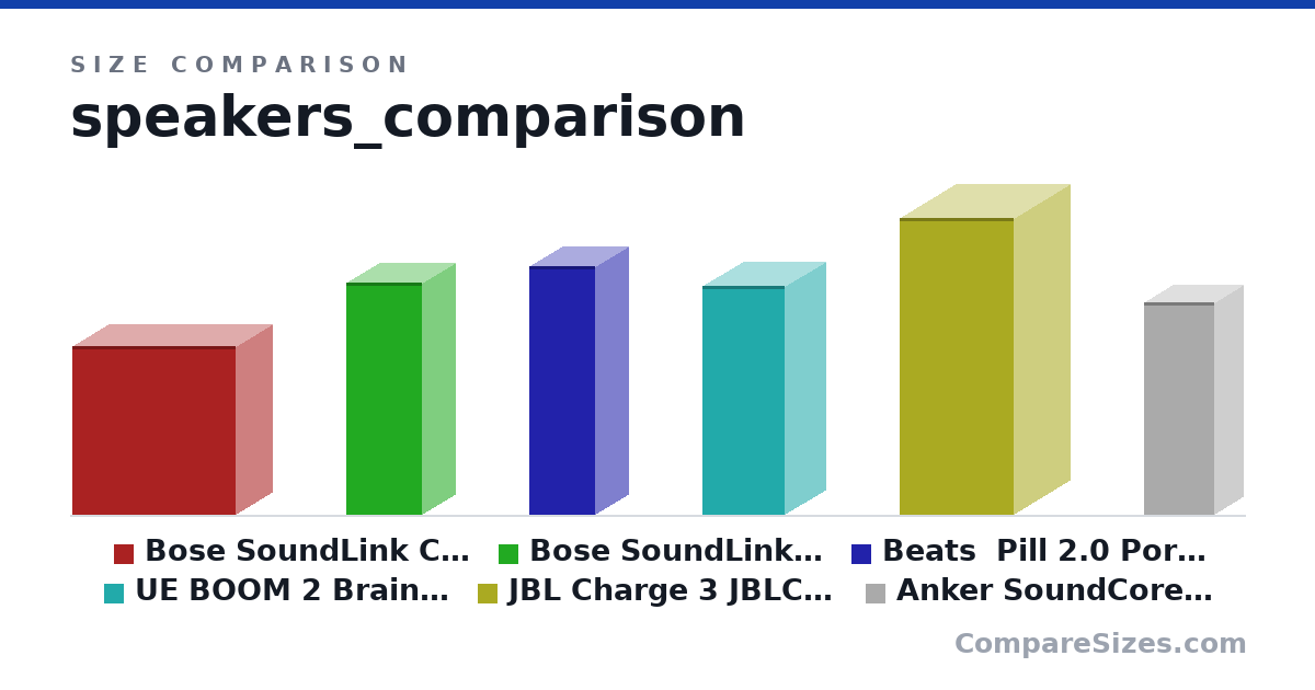 Size comparison of Bose SoundLink Color Bluetooth Speaker II - Aquati.. (5.16 × 2.19 × 5 in), Bose SoundLink Mini Bluetooth Speaker II (Carbon) (7.1 × 2 × 2.3 in), Beats  Pill 2.0 Portable Speaker - Red (7.6 × 2 × 2 in), UE BOOM 2 BrainFreeze Wireless Mobile Bluetooth Sp.. (7 × 2.5 × 2.5 in), JBL Charge 3 JBLCHARGE3BLKAM Waterproof Portable B.. (9.09 × 3.43 × 3.48 in) and Anker SoundCore Bluetooth Speaker with 24-Hour Pla.. (6.5 × 1.77 × 2.13 in), drawn to scale