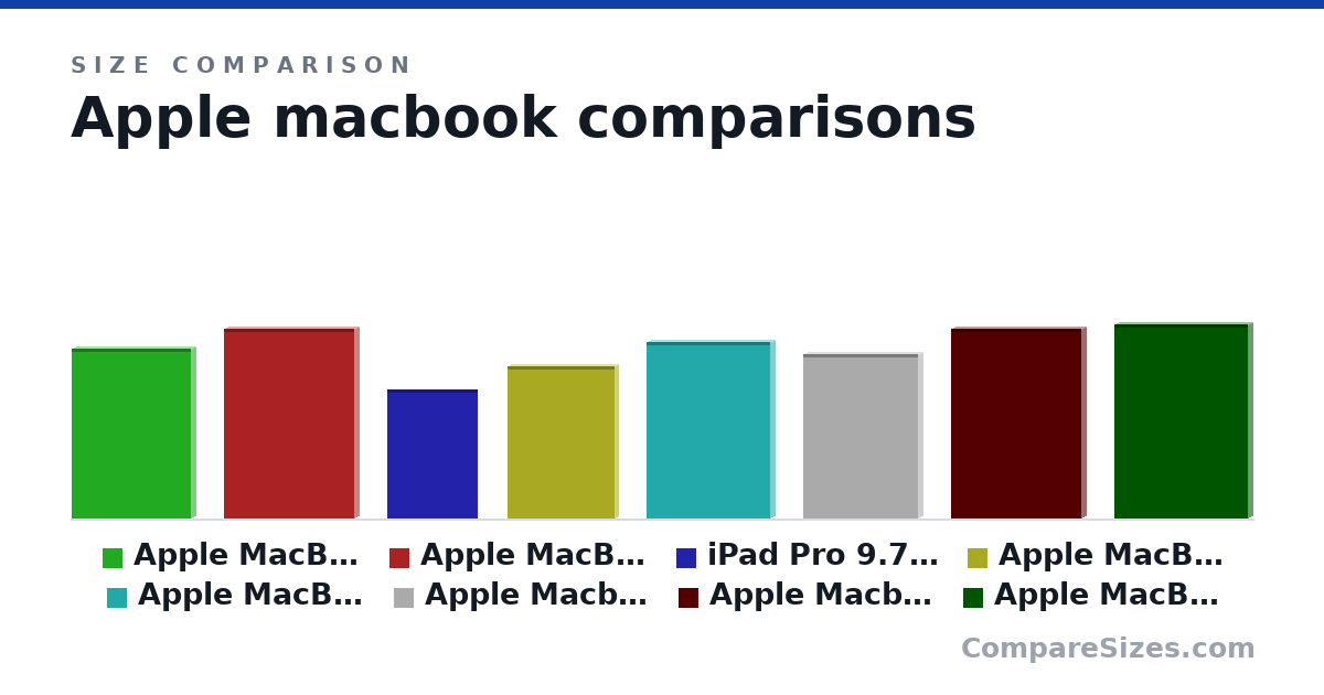 Size comparison of Apple MacBook Pro MF839LL/A 13.3-Inch Laptop with .. (12.4 × 0.71 × 8.62 in), Apple MacBook Pro MLW72LL/A 15.4-inch Laptop with .. (13.8 × 0.61 × 9.48 in), iPad Pro 9.7-inch  (32GB, Wi-Fi,  Rose Gold) 2016 .. (9.4 × 0.24 × 6.6 in), Apple MacBook (MMGL2LL/A) 256GB 12-inch Retina Dis.. (11.0 × 0.52 × 7.74 in), Apple MacBook Air 13.3-Inch Laptop (Intel Core i5 .. (12.8 × 0.68 × 8.94 in), Apple Macbook pro New 13-inch (12.0 × 0.59 × 8.36 in), and 2 more, drawn to scale