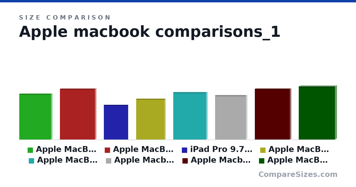 Size comparison of Apple MacBook Pro MF839LL/A 13.3-Inch Laptop with .. (12.4 × 0.71 × 8.62 in), Apple MacBook Pro MLW72LL/A 15.4-inch Laptop with .. (13.8 × 0.61 × 9.48 in), iPad Pro 9.7-inch  (32GB, Wi-Fi,  Rose Gold) 2016 .. (9.4 × 0.24 × 6.6 in), Apple MacBook (MMGL2LL/A) 256GB 12-inch Retina Dis.. (11.0 × 0.52 × 7.74 in), Apple MacBook Air 13.3-Inch Laptop (Intel Core i5 .. (12.8 × 0.68 × 8.94 in), Apple Macbook pro New 13-inch (12.0 × 0.59 × 8.36 in), and 2 more, drawn to scale