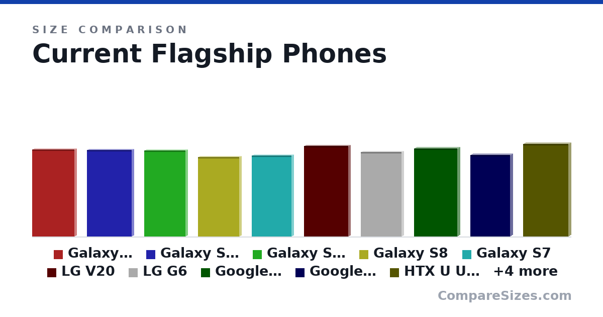 Size comparison of Galaxy Note 7 (154 × 7.9 × 73.9 mm), Galaxy S8+ (Rumored) (152 × 7.9 × 78.5 mm), Galaxy S7 Edge (151 × 7.7 × 72.6 mm), Galaxy S8 (140 × 7.3 × 72.2 mm), Galaxy S7 (142 × 7.9 × 69.6 mm), LG V20 (160 × 7.6 × 78.1 mm), and 8 more, drawn to scale