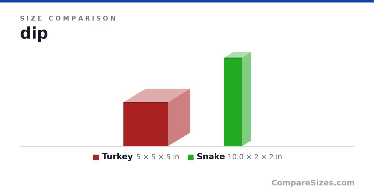 Size comparison of Turkey (5 × 5 × 5 in) and Snake (10.0 × 2 × 2 in), drawn to scale
