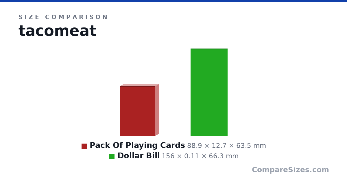 Size comparison of Pack Of Playing Cards (88.9 × 12.7 × 63.5 mm) and Dollar Bill (156 × 0.11 × 66.3 mm), drawn to scale