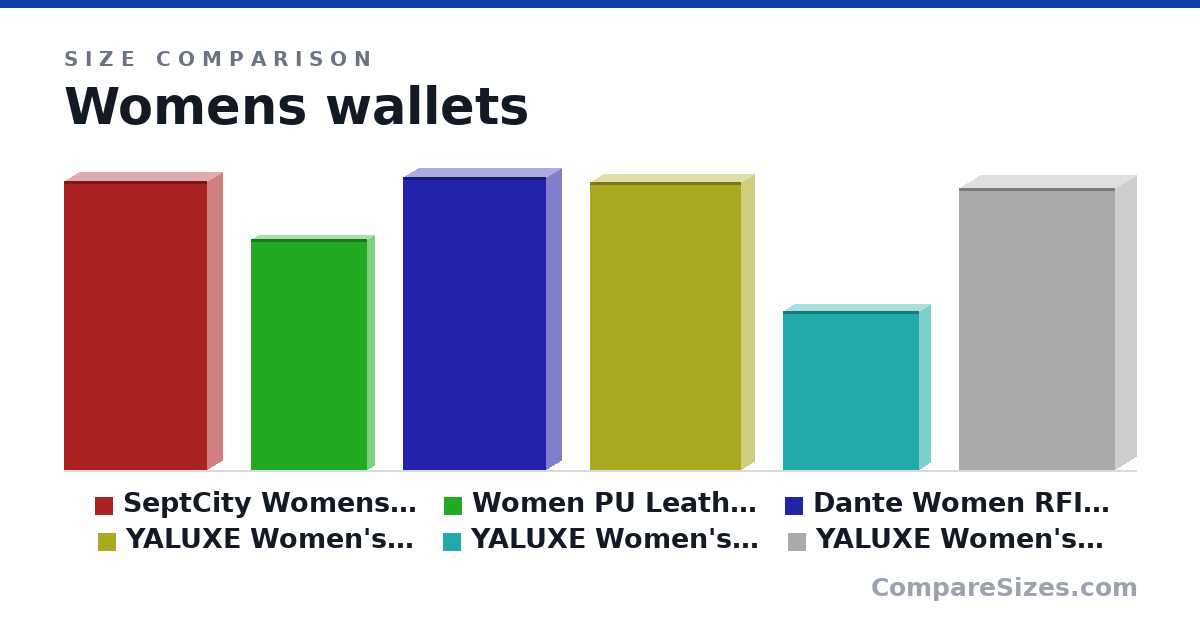 Size comparison of SeptCity Womens Wallet Cute Floral Soft Leather Clutch Gift for Her, 2071 (7.5 × 0.8 × 3.7 in), Women PU Leather Long Wallet Clutch Handbag Zipper Organizer Card Cellphone Holder Purse for Lady Girls Gottowin (6 × 0.37 × 3 in), Dante Women RFID Blocking Real Leather Trifold Wallet - Clutch Checkbook Wallet for Women - Shield Against Identity Theft (7.6 × 0.8 × 3.7 in), YALUXE Women's RFID Blocking Genuine Leather Multi Card Organizer Wallet with Zipper Pocket (7.48 × 0.7 × 3.93 in), YALUXE Women's RFID Blocking Small Compact Bi-fold Leather Pocket Wallet (4.13 × 0.59 × 3.54 in) and YALUXE Women's RFID Blocking Large Capacity Luxury Wax Genuine Leather Clutch Wallet Multi Card Organizer (7.32 × 1.1 × 4.05 in), drawn to scale