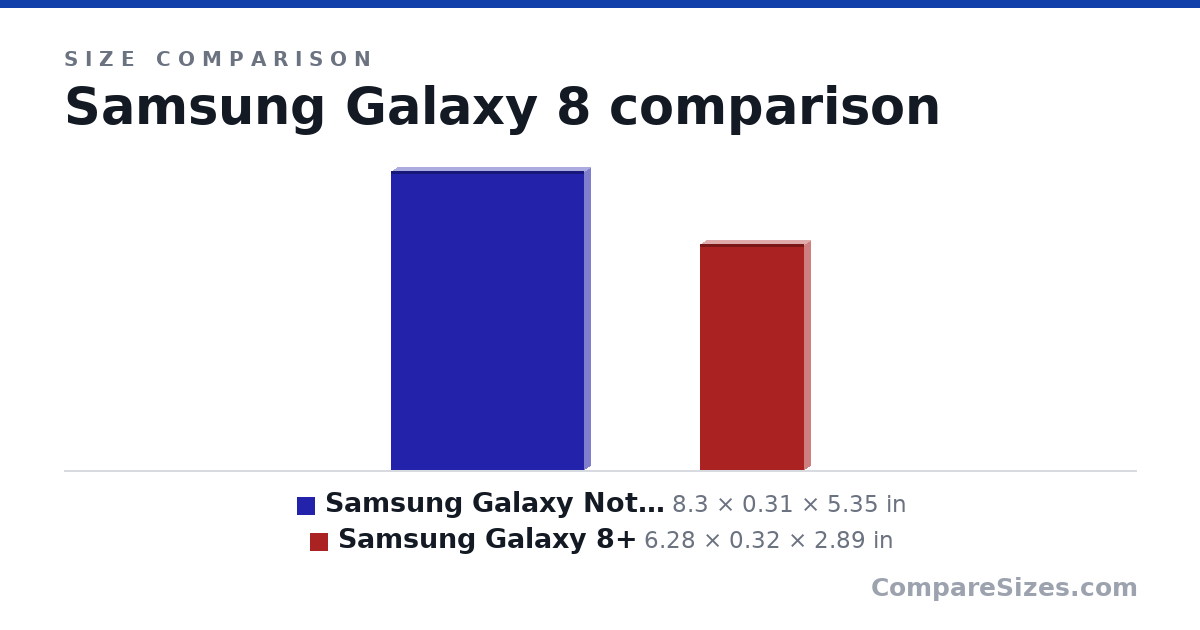 Size comparison of Samsung Galaxy Note 8.0 (8.3 × 0.31 × 5.35 in) and Samsung Galaxy 8+ (6.28 × 0.32 × 2.89 in), drawn to scale