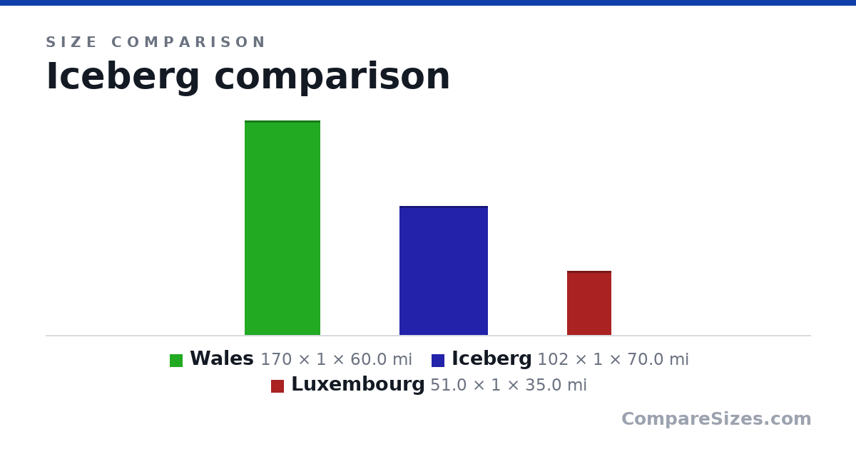 Size comparison of Wales (170 × 1 × 60.0 mi), Iceberg (102 × 1 × 70.0 mi) and Luxembourg (51.0 × 1 × 35.0 mi), drawn to scale