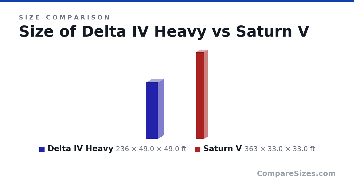 Size comparison of Delta IV Heavy (236 × 49.0 × 49.0 ft) and Saturn V (363 × 33.0 × 33.0 ft), drawn to scale