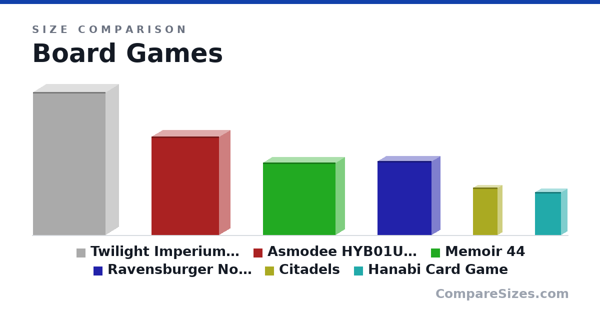 Size comparison of Twilight Imperium 3rd Edition (23.3 × 4.25 × 11.8 in), Asmodee HYB01USASM Hyperborea Board Game (16.0 × 3.5 × 11.0 in), Memoir 44 (11.8 × 3 × 11.8 in), Ravensburger Notre Dame: 10th Anniversary Edition .. (12.0 × 2.75 × 8.75 in), Citadels (7.75 × 1.5 × 4 in) and Hanabi Card Game (7 × 2 × 4.2 in), drawn to scale