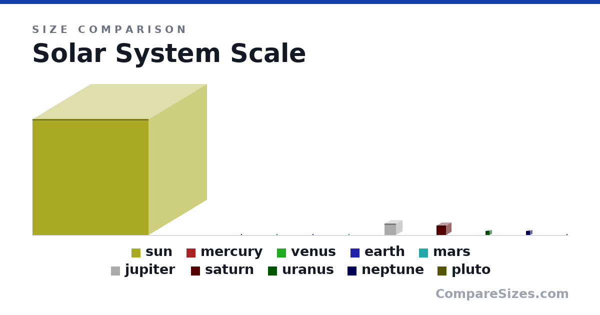 Size comparison of sun (1,391,400 × 1,391,400 × 1,391,400 km), mercury (4,879 × 4,879 × 4,879 km), venus (12,104 × 12,104 × 12,104 km), earth (12,742 × 12,742 × 12,742 km), mars (6,779 × 6,779 × 6,779 km), jupiter (139,822 × 139,822 × 139,822 km), and 4 more, drawn to scale