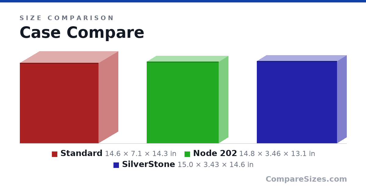 Size comparison of Standard (14.6 × 7.1 × 14.3 in), Node 202 (14.8 × 3.46 × 13.1 in) and SilverStone (15.0 × 3.43 × 14.6 in), drawn to scale