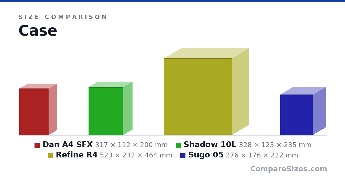 Size comparison of Dan A4 SFX (317 × 112 × 200 mm), Shadow 10L (328 × 125 × 235 mm), Refine R4 (523 × 232 × 464 mm) and Sugo 05 (276 × 176 × 222 mm), drawn to scale