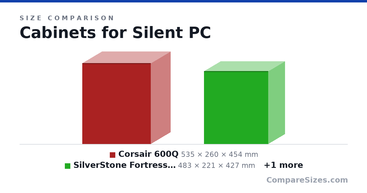 Size comparison of Corsair 600Q (535 × 260 × 454 mm), SilverStone Fortress FT05 (483 × 221 × 427 mm) and Corsair 400Q (464 × 215 × 425 mm), drawn to scale