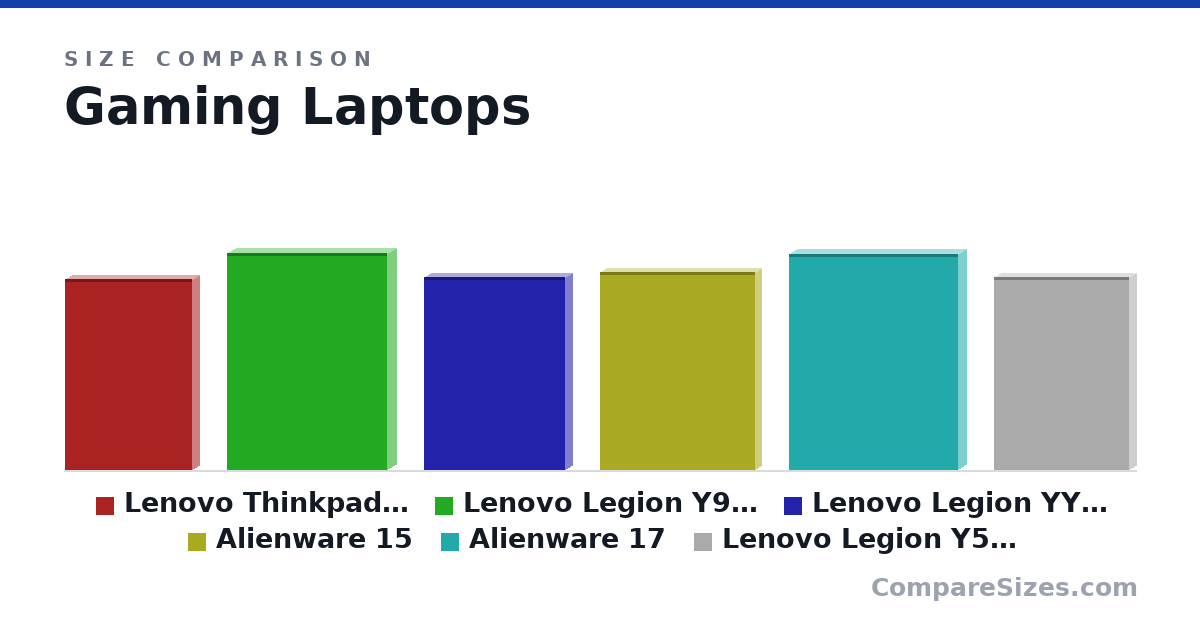 Size comparison of Lenovo Thinkpad W540 (14.8 × 1.1 × 9.8 in), Lenovo Legion Y920 (16.8 × 1.43 × 12.4 in), Lenovo Legion YY720 (15.0 × 1.14 × 10.9 in), Alienware 15 (15.3 × 1 × 12.0 in), Alienware 17 (16.7 × 1.18 × 13.1 in) and Lenovo Legion Y520 (15.0 × 1.01 × 10.4 in), drawn to scale