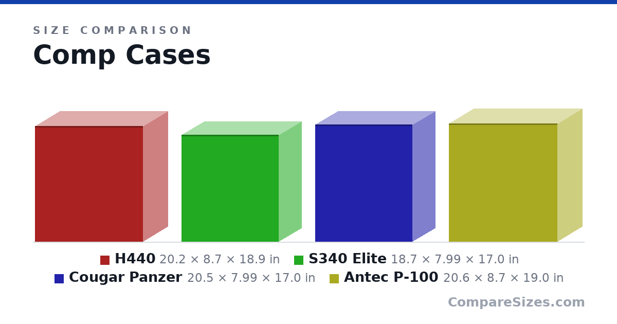 Size comparison of H440 (20.2 × 8.7 × 18.9 in), S340 Elite (18.7 × 7.99 × 17.0 in), Cougar Panzer (20.5 × 7.99 × 17.0 in) and Antec P-100 (20.6 × 8.7 × 19.0 in), drawn to scale