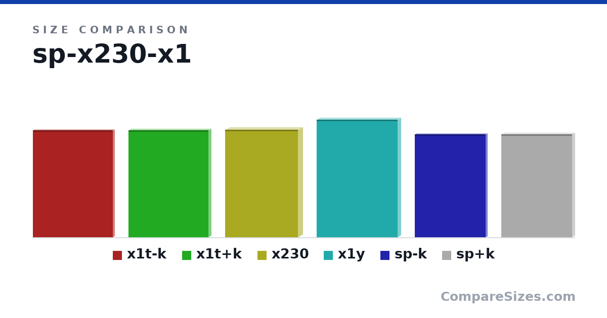 Size comparison of x1t-k (304 × 8.9 × 226 mm), x1t+k (304 × 15.1 × 226 mm), x230 (305 × 26.6 × 207 mm), x1y (333 × 17.1 × 229 mm), sp-k (292 × 8.5 × 201 mm) and sp+k (292 × 13.5 × 201 mm), drawn to scale
