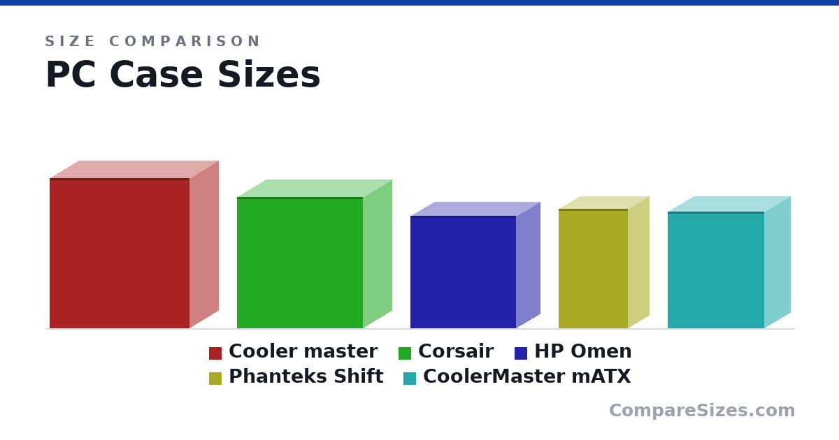 Size comparison of Cooler master (590 × 230 × 550 mm), Corsair (516 × 230 × 495 mm), HP Omen (442 × 192 × 417 mm), Phanteks Shift (18.5 × 6.7 × 10.8 in) and CoolerMaster mATX (18.0 × 8.2 × 15.0 in), drawn to scale