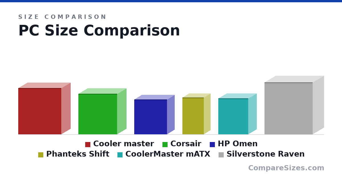 Size comparison of Cooler master (590 × 230 × 550 mm), Corsair (516 × 230 × 495 mm), HP Omen (442 × 192 × 417 mm), Phanteks Shift (18.5 × 6.7 × 10.8 in), CoolerMaster mATX (18.0 × 8.2 × 15.0 in) and Silverstone Raven (660 × 280 × 616 mm), drawn to scale