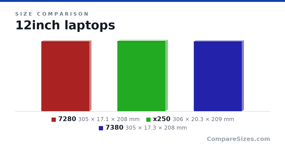 Size comparison of 7280 (305 × 17.1 × 208 mm), x250 (306 × 20.3 × 209 mm) and 7380 (305 × 17.3 × 208 mm), drawn to scale