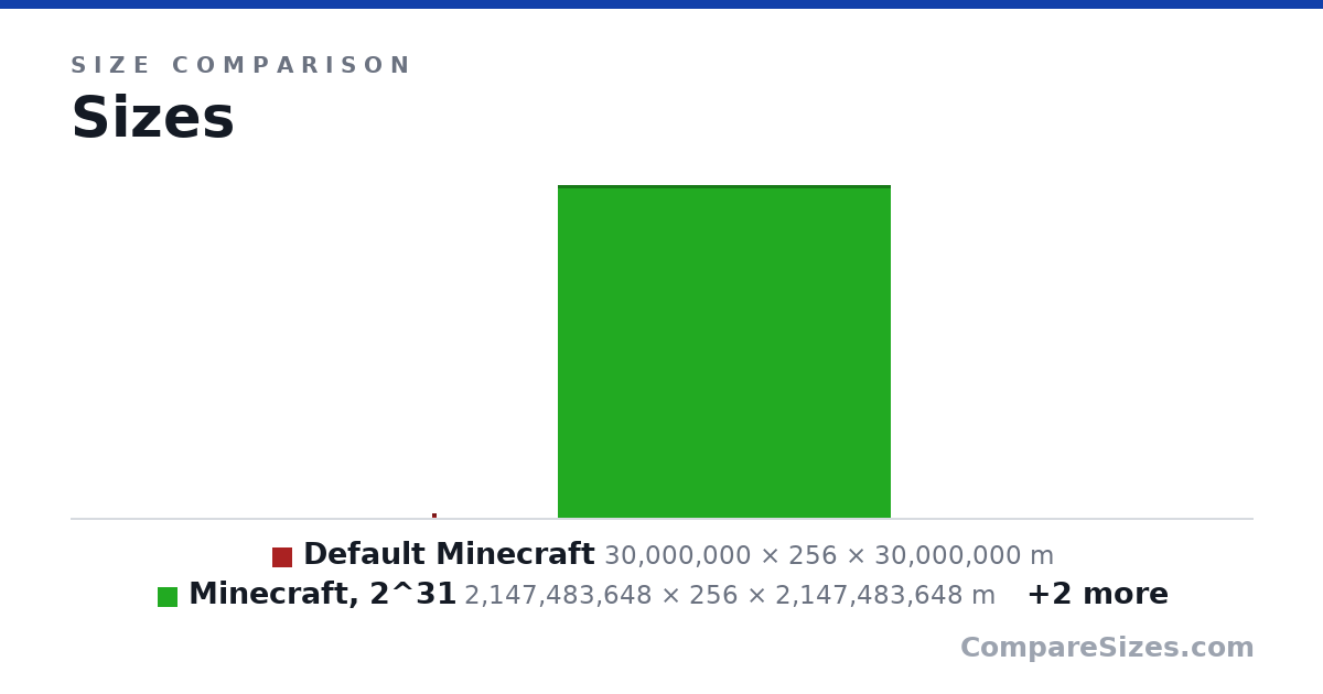 Size comparison of Default Minecraft (30,000,000 × 256 × 30,000,000 m), Minecraft, 2^31 (2,147,483,648 × 256 × 2,147,483,648 m), Minecraft, Cubic chunks (30,000,000 × 30,000,000 × 30,000,000 m) and minecraft, 2^31, Cubic chunks (2,147,483,648 × 2,147,483,648 × 2,147,483,648 m), drawn to scale