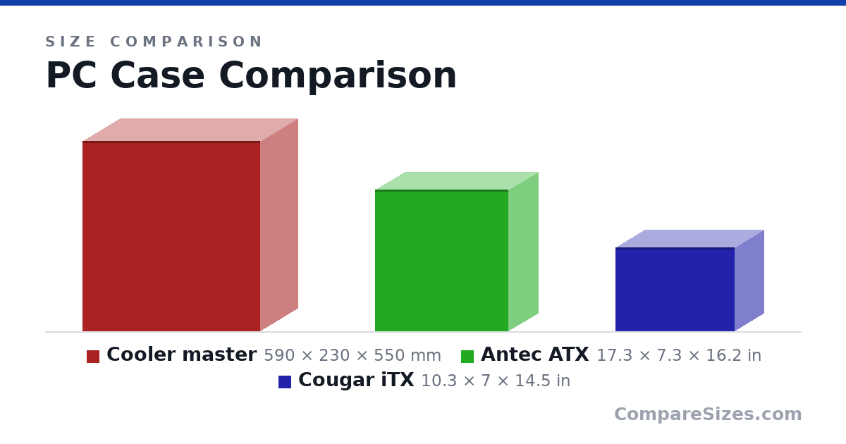 Size comparison of Cooler master (590 × 230 × 550 mm), Antec ATX (17.3 × 7.3 × 16.2 in) and Cougar iTX (10.3 × 7 × 14.5 in), drawn to scale