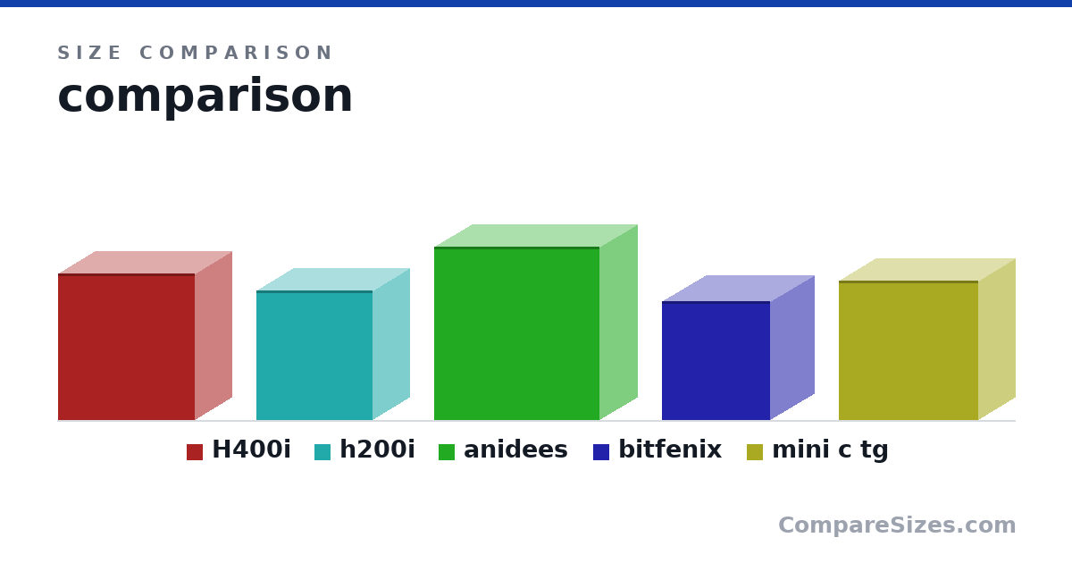 Size comparison of H400i (421 × 210 × 393 mm), h200i (372 × 210 × 334 mm), anidees (497 × 216 × 475 mm), bitfenix (340 × 250 × 310 mm) and mini c tg (399 × 212 × 399 mm), drawn to scale