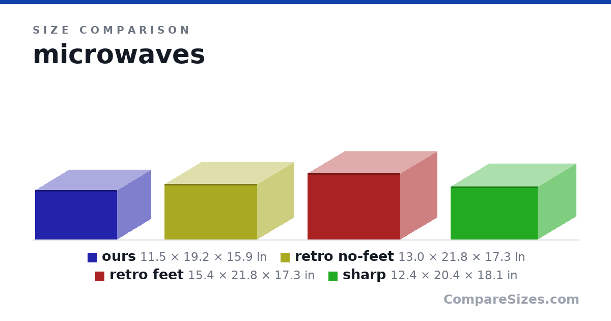 Size comparison of ours (11.5 × 19.2 × 15.9 in), retro no-feet (13.0 × 21.8 × 17.3 in), retro feet (15.4 × 21.8 × 17.3 in) and sharp (12.4 × 20.4 × 18.1 in), drawn to scale
