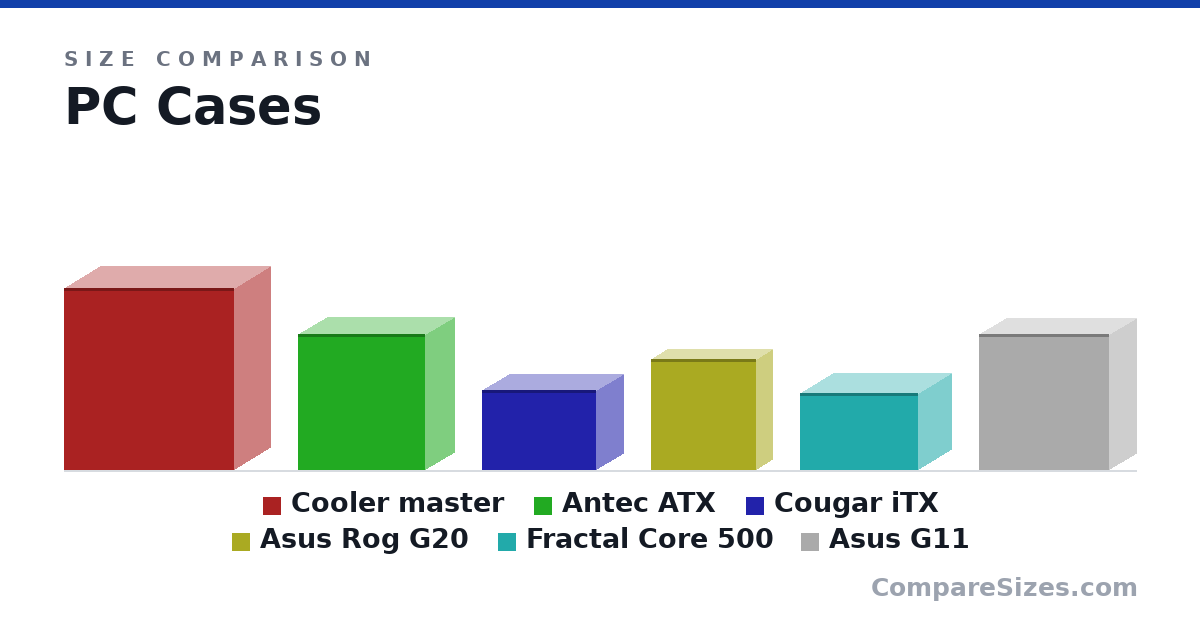 Size comparison of Cooler master (590 × 230 × 550 mm), Antec ATX (17.3 × 7.3 × 16.2 in), Cougar iTX (10.3 × 7 × 14.5 in), Asus Rog G20 (358 × 104 × 340 mm), Fractal Core 500 (9.8 × 8.39 × 15.0 in) and Asus G11 (17.3 × 6.93 × 16.6 in), drawn to scale