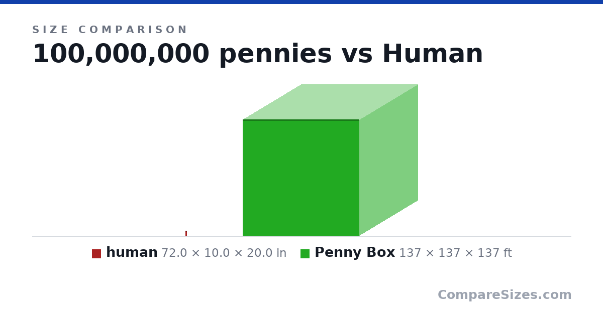 Size comparison of human (72.0 × 10.0 × 20.0 in) and Penny Box (137 × 137 × 137 ft), drawn to scale