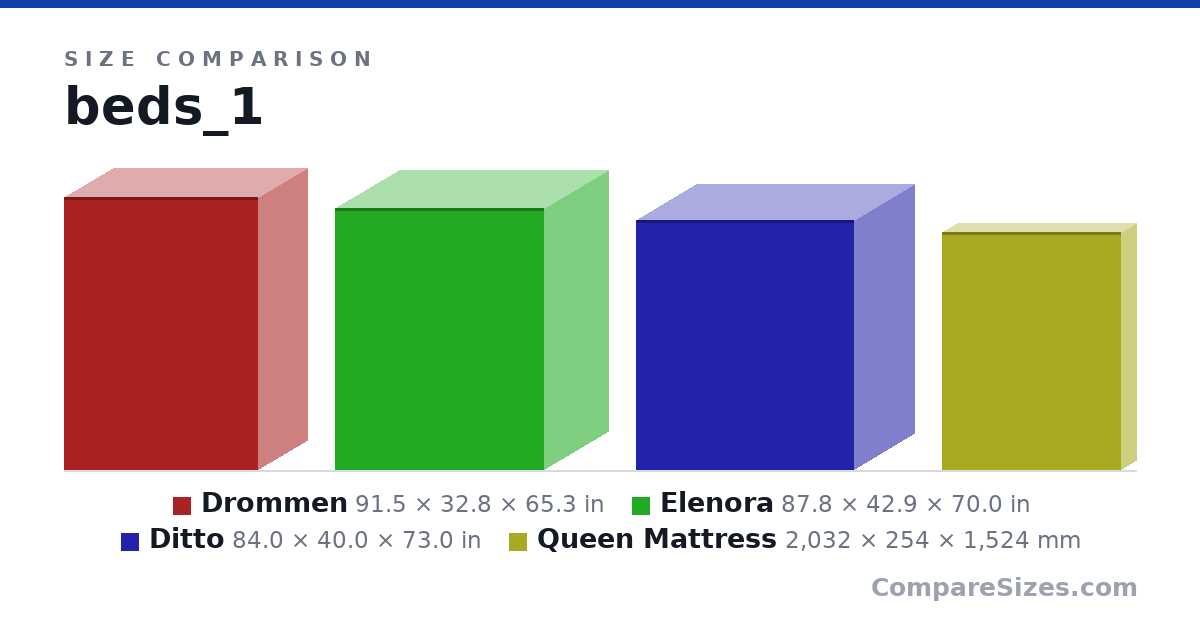 Size comparison of Drommen (91.5 × 32.8 × 65.3 in), Elenora (87.8 × 42.9 × 70.0 in), Ditto (84.0 × 40.0 × 73.0 in) and Queen Mattress (2,032 × 254 × 1,524 mm), drawn to scale