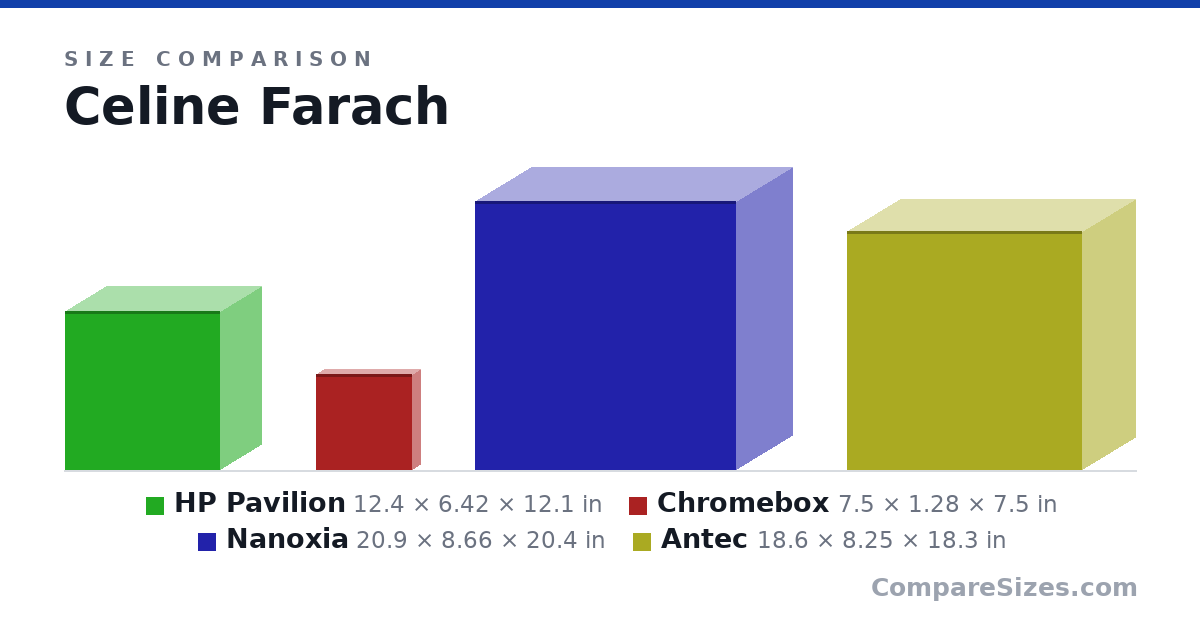 Size comparison of HP Pavilion (12.4 × 6.42 × 12.1 in), Chromebox (7.5 × 1.28 × 7.5 in), Nanoxia (20.9 × 8.66 × 20.4 in) and Antec (18.6 × 8.25 × 18.3 in), drawn to scale