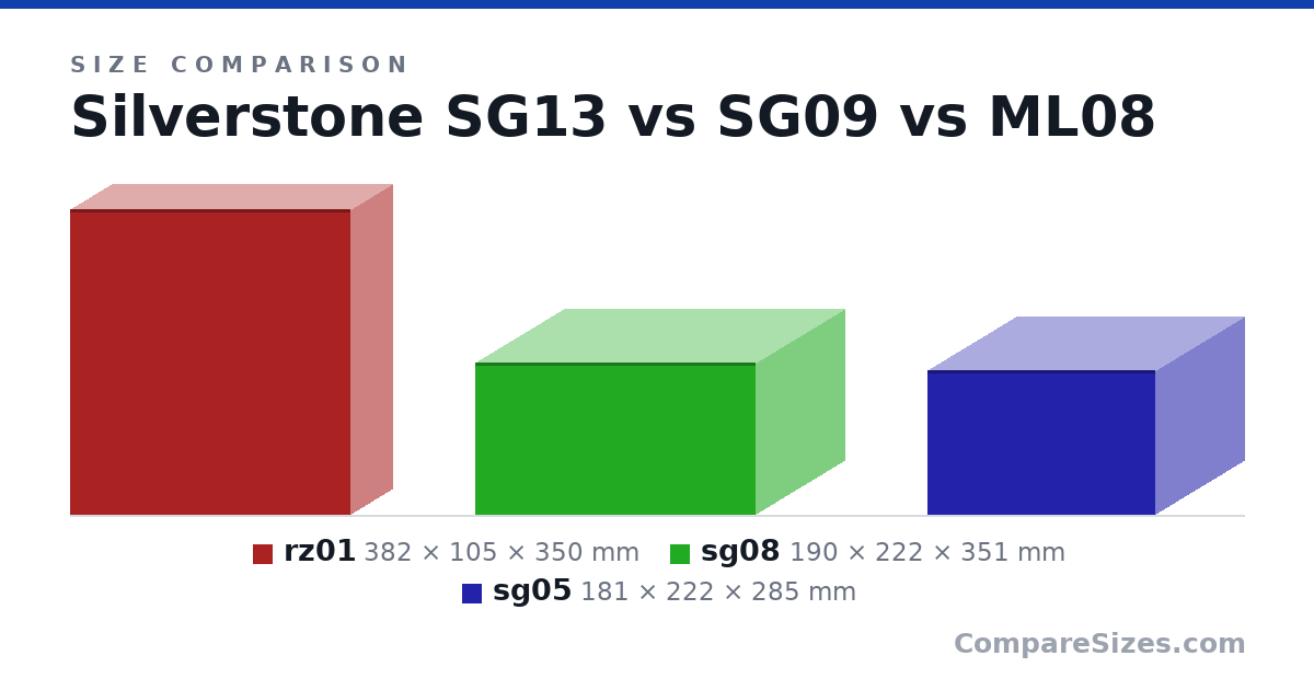 Size comparison of rz01 (382 × 105 × 350 mm), sg08 (190 × 222 × 351 mm) and sg05 (181 × 222 × 285 mm), drawn to scale
