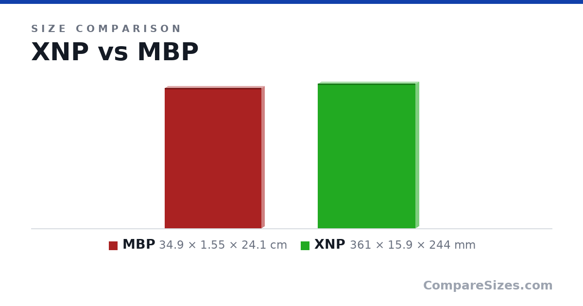 Size comparison of MBP (34.9 × 1.55 × 24.1 cm) and XNP (361 × 15.9 × 244 mm), drawn to scale