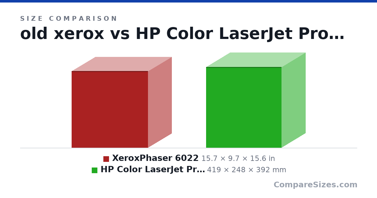Size comparison of XeroxPhaser 6022 (15.7 × 9.7 × 15.6 in) and HP Color LaserJet Pro M254dw (419 × 248 × 392 mm), drawn to scale
