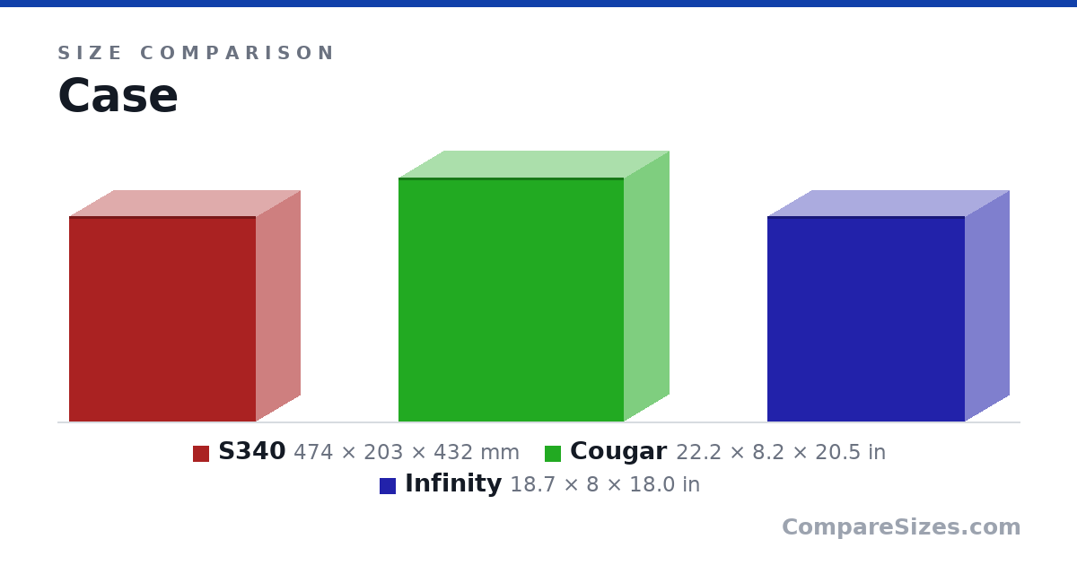 Size comparison of S340 (474 × 203 × 432 mm), Cougar (22.2 × 8.2 × 20.5 in) and Infinity (18.7 × 8 × 18.0 in), drawn to scale