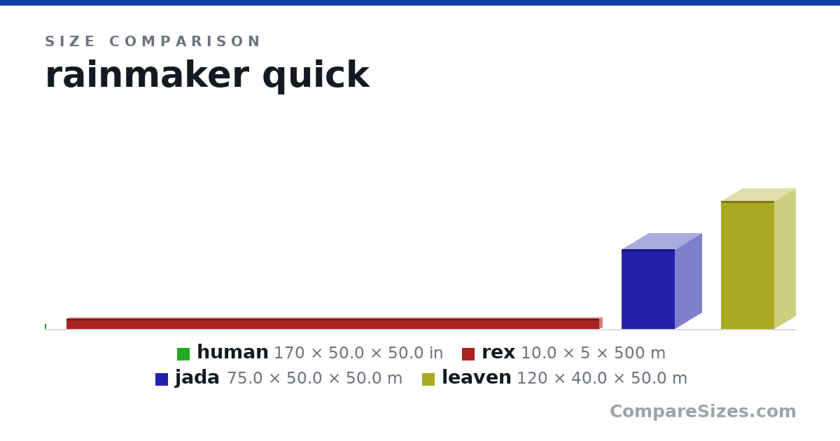 Size comparison of human (170 × 50.0 × 50.0 in), rex (10.0 × 5 × 500 m), jada (75.0 × 50.0 × 50.0 m) and leaven (120 × 40.0 × 50.0 m), drawn to scale