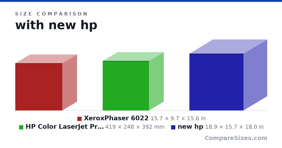 Size comparison of XeroxPhaser 6022 (15.7 × 9.7 × 15.6 in), HP Color LaserJet Pro M254dw (419 × 248 × 392 mm) and new hp (18.9 × 15.7 × 18.0 in), drawn to scale