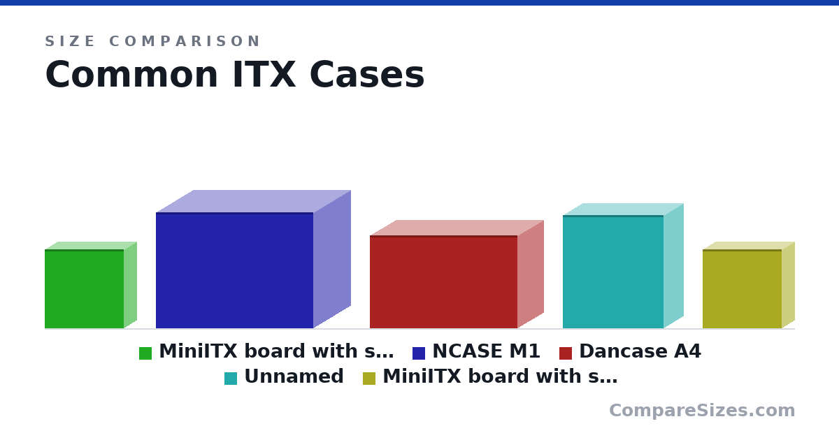 Size comparison of MiniITX board with standoff and L9i height (170 × 52.7 × 170 mm), NCASE M1 (250 × 160 × 338 mm), Dancase A4 (200 × 112 × 317 mm), Item 4 (244 × 84.0 × 217 mm) and MiniITX board with standoff and L9i height (170 × 52.7 × 170 mm), drawn to scale