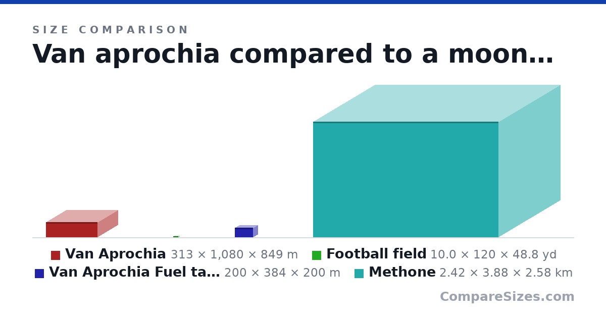 Size comparison of Van Aprochia (313 × 1,080 × 849 m), Football field (10.0 × 120 × 48.8 yd), Van Aprochia Fuel tank (200 × 384 × 200 m) and Methone (2.42 × 3.88 × 2.58 km), drawn to scale
