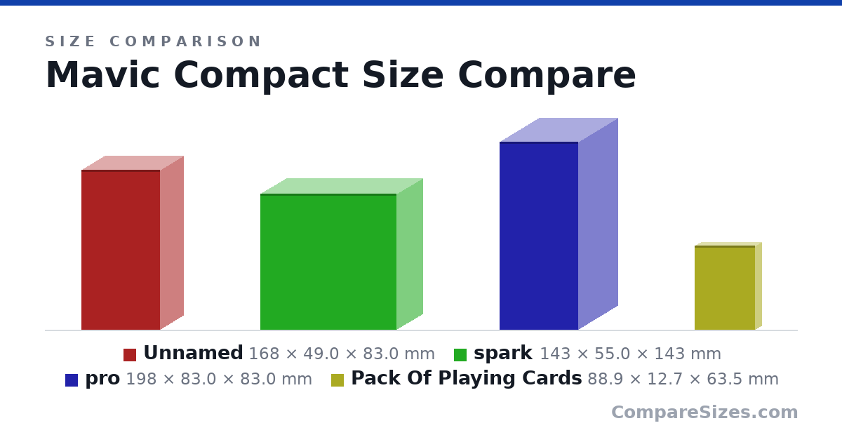 Size comparison of Item 1 (168 × 49.0 × 83.0 mm), spark (143 × 55.0 × 143 mm), pro (198 × 83.0 × 83.0 mm) and Pack Of Playing Cards (88.9 × 12.7 × 63.5 mm), drawn to scale