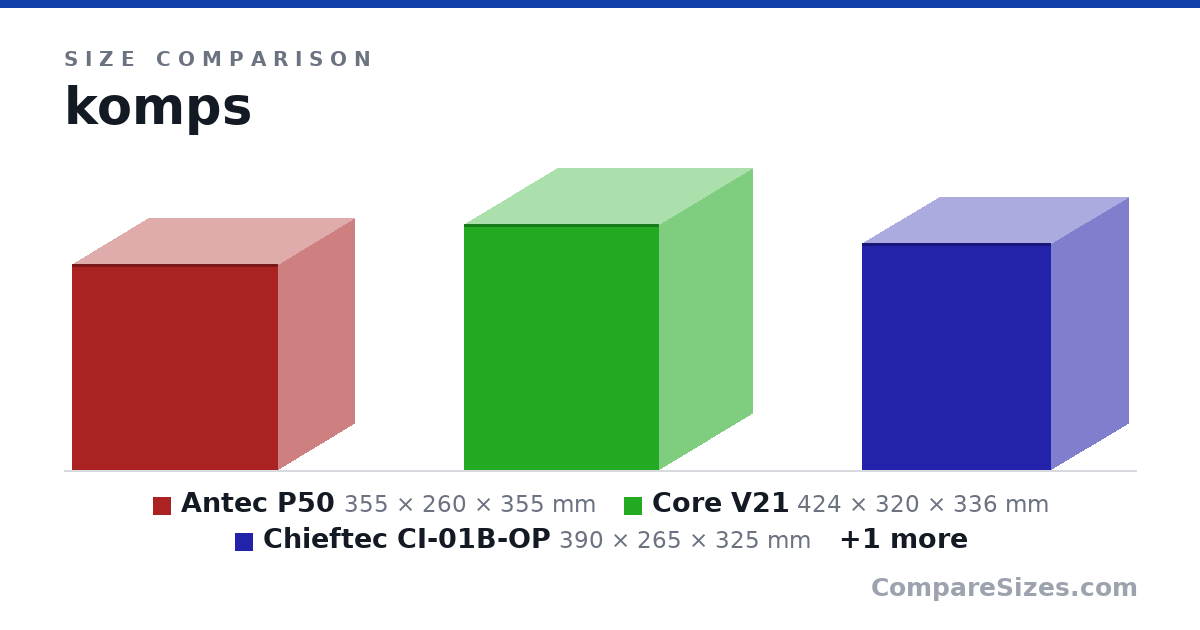 Size comparison of Antec P50 (355 × 260 × 355 mm), Core V21 (424 × 320 × 336 mm), Chieftec CI-01B-OP (390 × 265 × 325 mm) and Silencio 352 (453 × 200 × 378 mm), drawn to scale