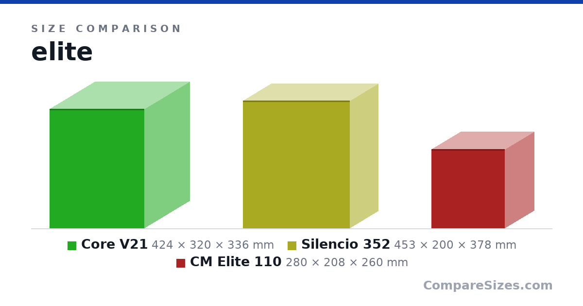 Size comparison of Core V21 (424 × 320 × 336 mm), Silencio 352 (453 × 200 × 378 mm) and CM Elite 110 (280 × 208 × 260 mm), drawn to scale