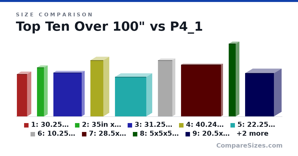 Size comparison of 1: 30.25in x 7.25in x 5.5in (30.3 × 5.5 × 7.25 in), 2: 35in x 5in x 5in (35.0 × 5 × 5 in), 3: 31.25in x 20.25in x 4in (31.3 × 4 × 20.3 in), 4: 40.24in x 9.25in x 8in (40.2 × 8 × 9.25 in), 5: 22.25x8x28.25 (28.3 × 8 × 22.3 in), 6: 10.25x4x40.24 (40.2 × 4 × 10.3 in), and 5 more, drawn to scale