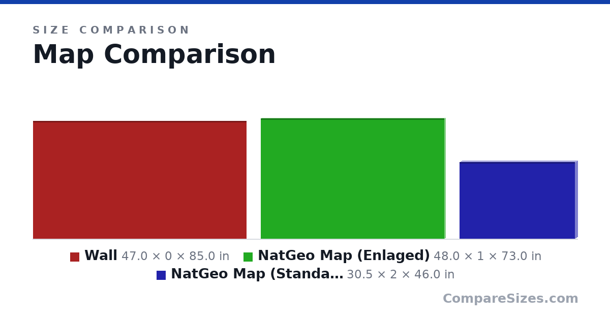 Size comparison of Wall (47.0 × 0 × 85.0 in), NatGeo Map (Enlaged) (48.0 × 1 × 73.0 in) and NatGeo Map (Standard) (30.5 × 2 × 46.0 in), drawn to scale