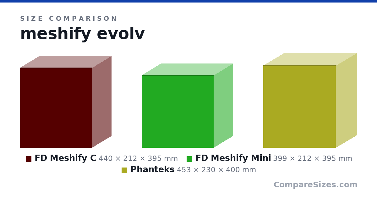 Size comparison of FD Meshify C (440 × 212 × 395 mm), FD Meshify Mini (399 × 212 × 395 mm) and Phanteks (453 × 230 × 400 mm), drawn to scale