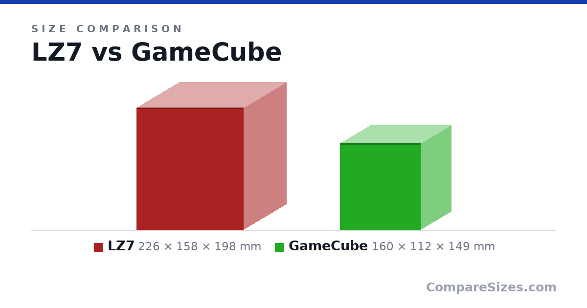 Size comparison of LZ7 (226 × 158 × 198 mm) and GameCube (160 × 112 × 149 mm), drawn to scale