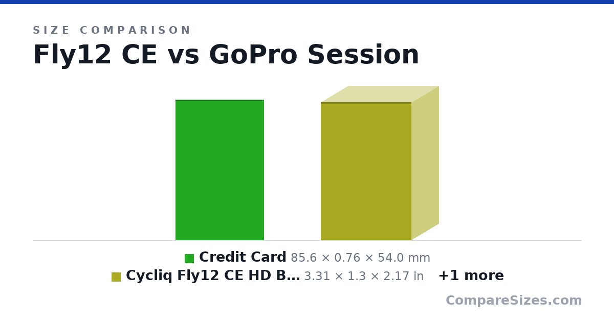 Size comparison of Credit Card (85.6 × 0.76 × 54.0 mm), Cycliq Fly12 CE HD Bike Camera + Front Light (3.31 × 1.3 × 2.17 in) and GoPro HERO5 Session (1.5 × 1.43 × 1.5 in), drawn to scale